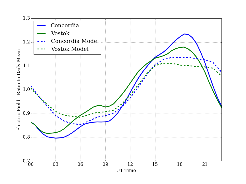 Time series comparing observed and WACCM-GEC modeled surface electric fields at Vostok and Concordia stations, showing a diurnal cycle with a phase offset between sites