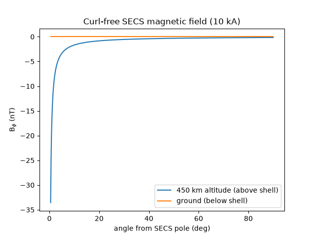 Curl-free SECS magnetic field (10 kA)