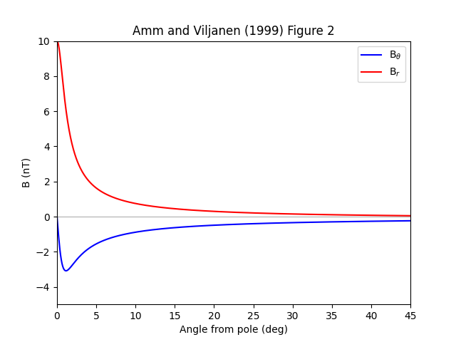 Amm and Viljanen (1999) Figure 2