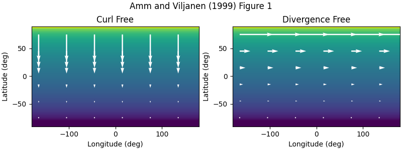 Amm and Viljanen (1999) Figure 1, Curl Free, Divergence Free