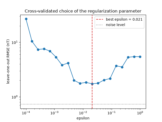 Cross-validated choice of the regularization parameter