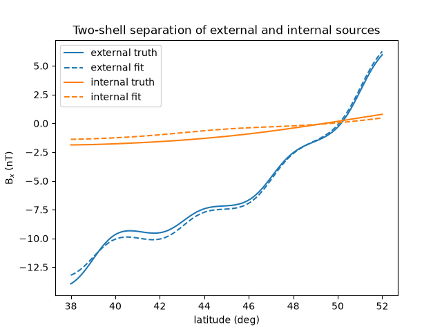 Two-shell separation of external and internal sources
