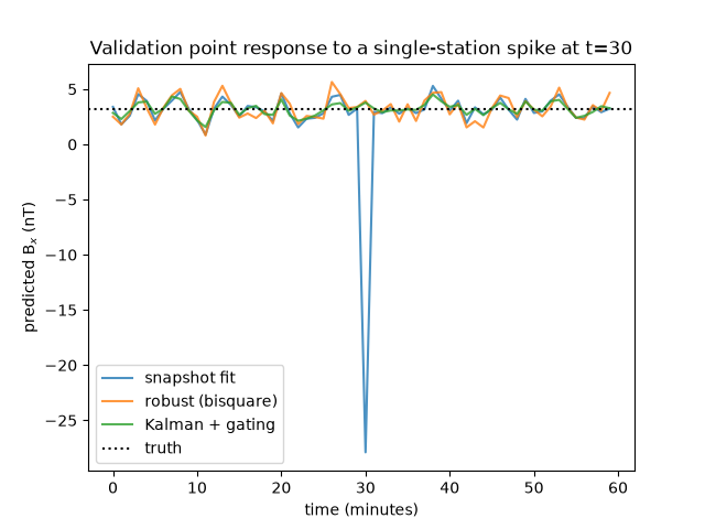 Validation point response to a single-station spike at t=30